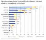 Распределение общих площадей действующих торговых объектов по районам и профилю