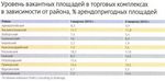 Уровень вакантных площадей в торговых комплексах в зависимости от района