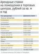 Арендные ставки на помещения в торговых центрах